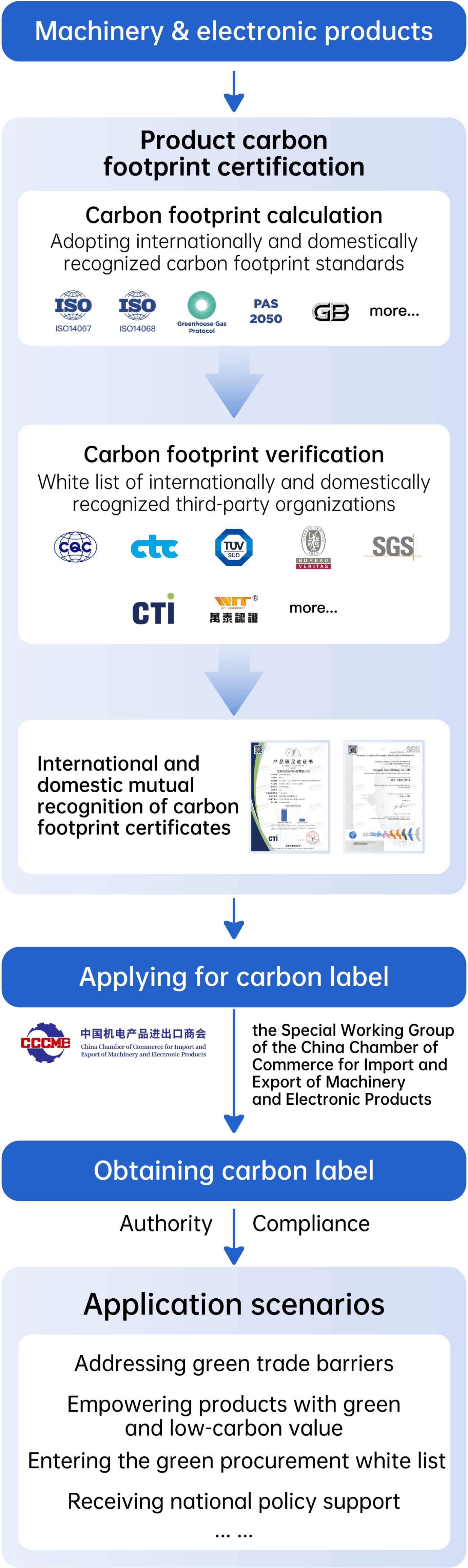 flowchart of how to have a carbon label