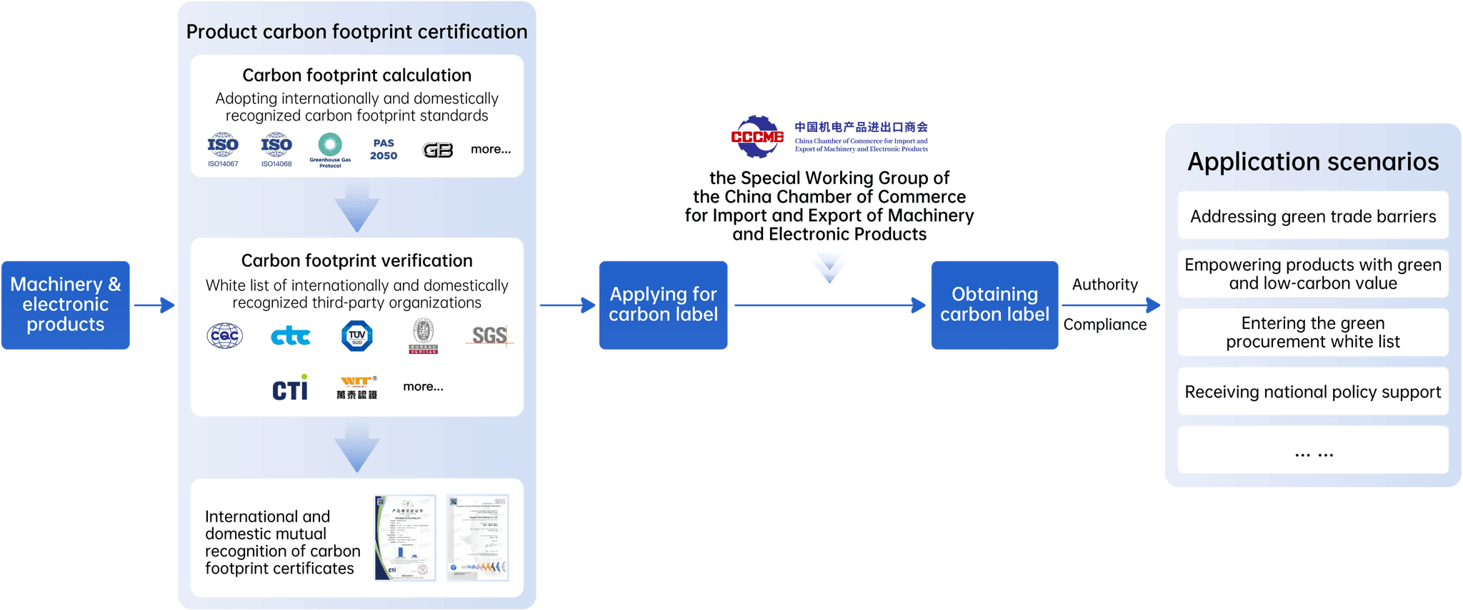 flowchart of how to have a carbon label