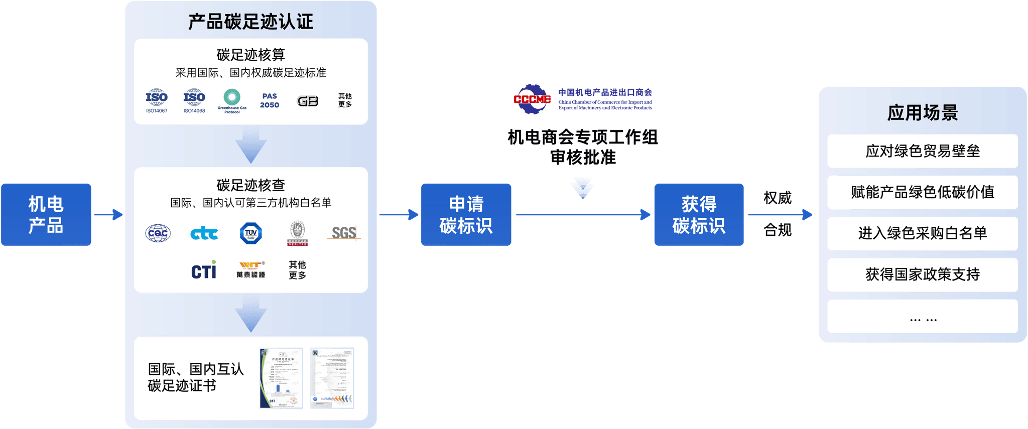 如何拥有碳标识的流程图