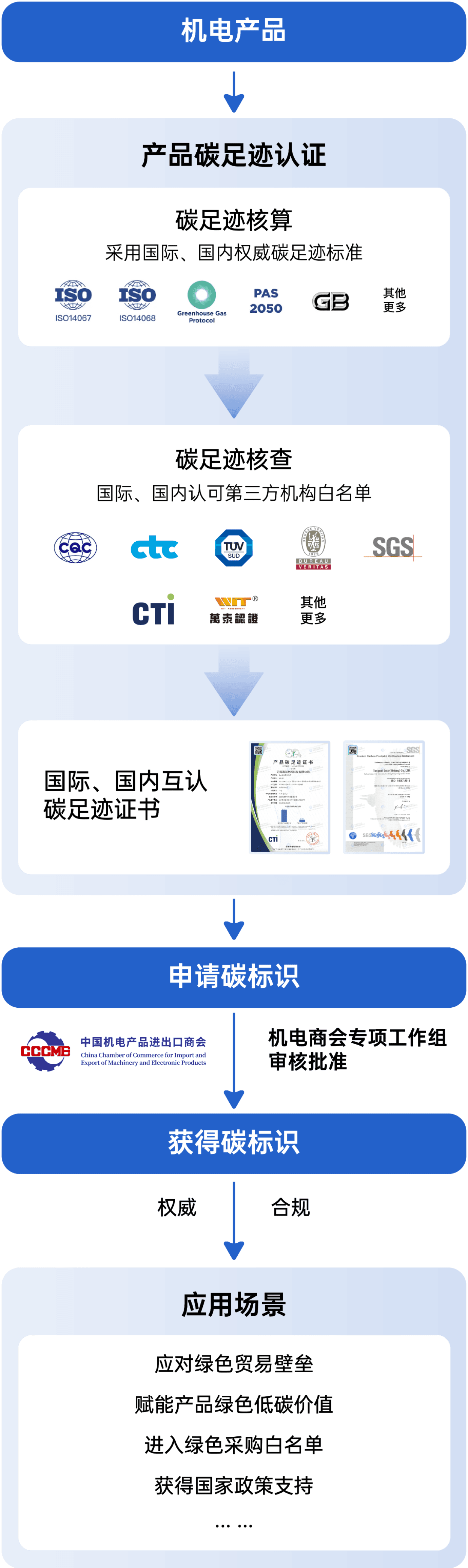 如何拥有碳标识的流程图