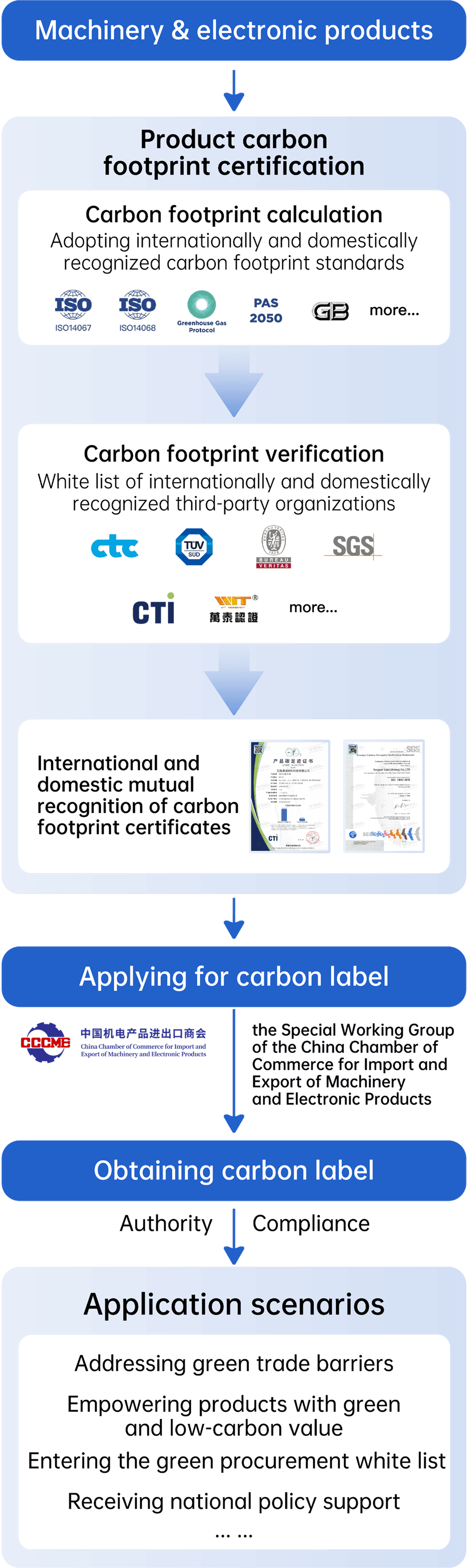 flowchart of how to have a carbon label