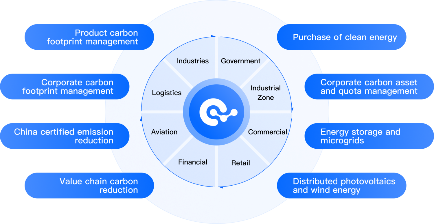 Customized Comprehensive Solution for Carbon Neutrality